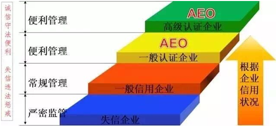 公海555000供应链顺利通过“AEO高级认证企业”认证